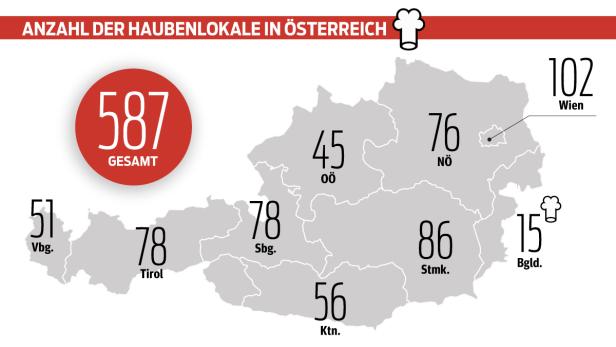 Österreich hat 587 Haubenrestaurants, allein in Wien sind 102.