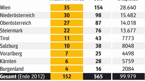 Eine Statistik zeigt die Anzahl der Kinos, Säle und Sitzplätze in Österreichs Bundesländern im Jahr 2012.
