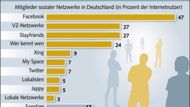 Social Networks - Deutschland -Bitkom