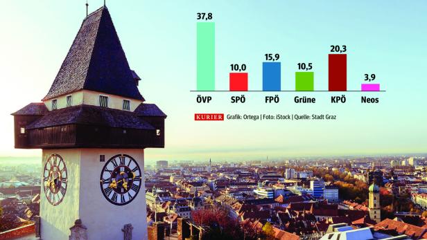 Wahltag am 26. September: Weshalb Graz so früh wählt
