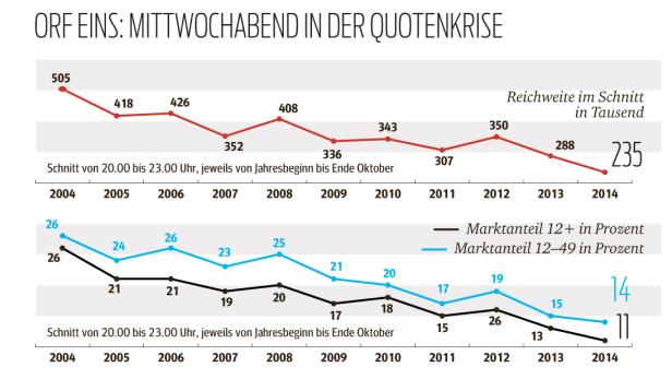 Der Mittwochabend auf ORFeins schwächelt