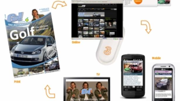 Die Darstellung eines Autos in verschiedenen Medien, darunter Print, Online, TV und Mobile.