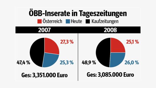 Gut 50 Prozent für zwei Medien
