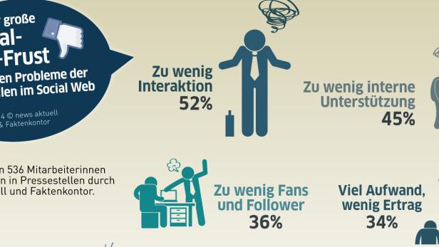Eine Infografik zeigt die größten Social-Media-Probleme von Pressestellen.
