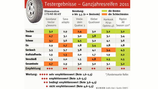 Ganzjahresreifen vs. Sommer-/Winterreifen