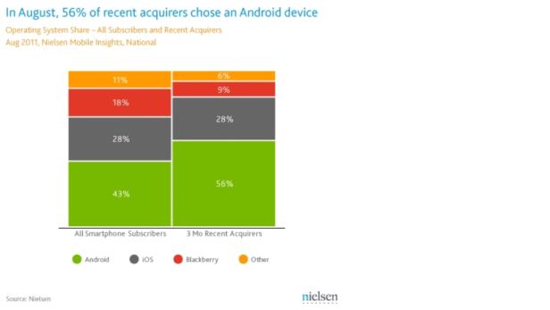 USA: Android verkauft sich besser als iPhone