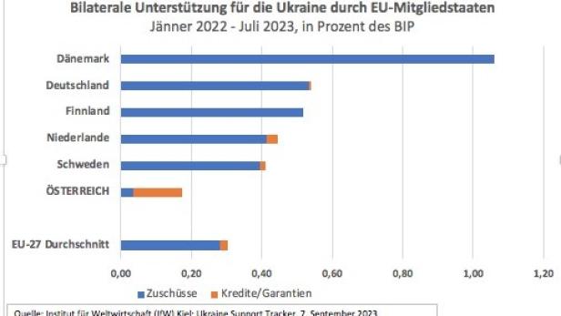 Geringe Ukraine Hilfe Österreichs