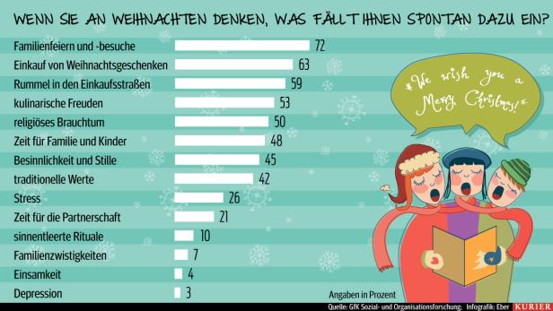 Worauf wir uns zu Weihnachten freuen