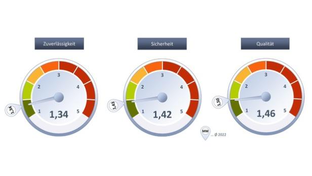 Bestnoten für die Gasnetzbetreiber