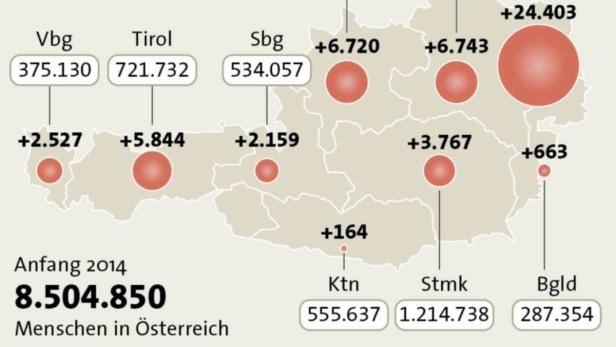Österreichs Bevölkerung: Wer werden mehr