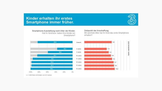 marketmind Elternbefragung im Auftrag von Drei. Credt: marketmind/Drei