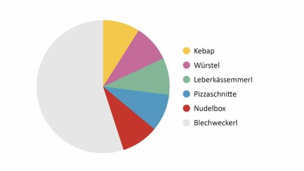 Eine Grafik, die zeigt, welcher Streetfood in Ottakring gegessen wird.