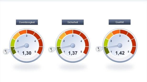 Gasnetzbetreiber behaupten sich trotz schwieriger Marktphase und erzielen erneut Spitzenwerte bei der Kundenzufriedenheit
