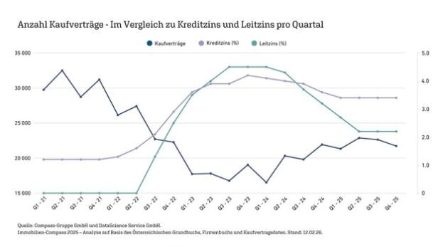 Immobilien-Compass 2025: Wohnimmobilienmarkt stabilisiert sich im neuen Zinsumfeld