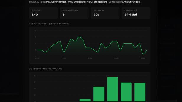 Dashboard mit Statistiken zur automatisierten Rechnungsverarbeitung und Zeitersparnis.
