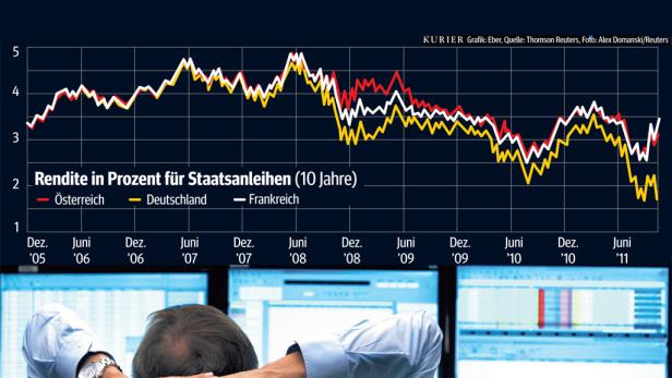 Staatsanleihen: Jetzt wird es auch für Österreich teuer