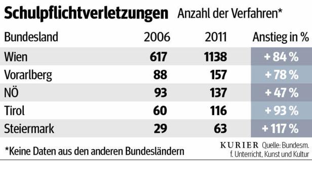 Stufenplan gegen Schulschwänzen