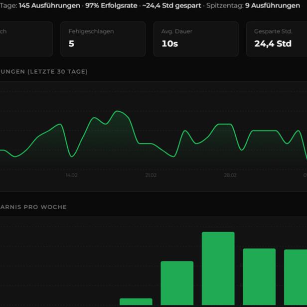 Dashboard mit Statistiken zur automatisierten Rechnungsverarbeitung und Zeitersparnis.