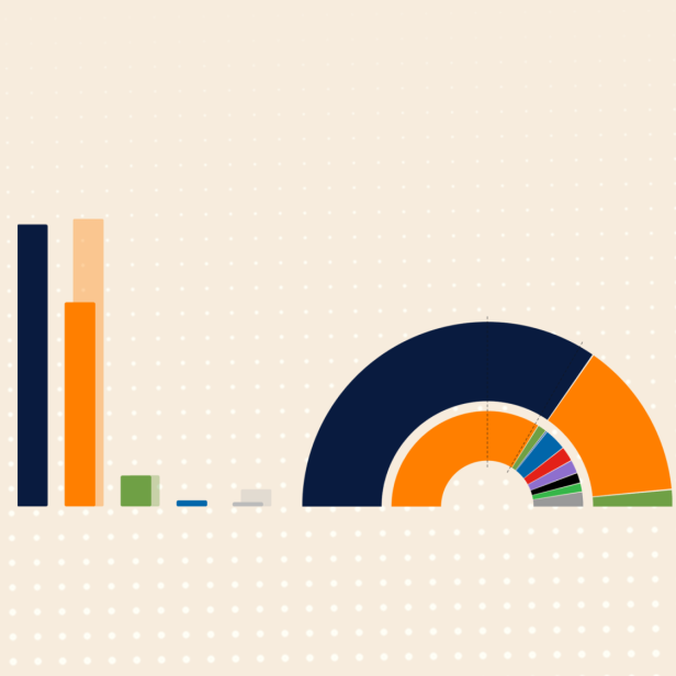 Balken- und Tortendiagramm, dass die Wahlergebnisse aus Ungarn visualisiert.