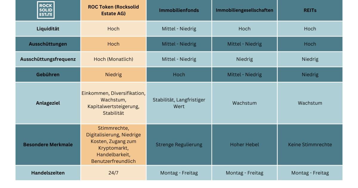 Rocksolid Estate AG: Tokenisierte Immobilieninvestments - Die Zukunft des Investments