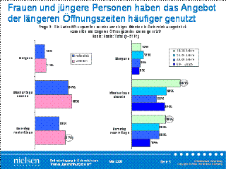 AC Nielsen/Mehrumsatz durch bessere Öffnungszeiten