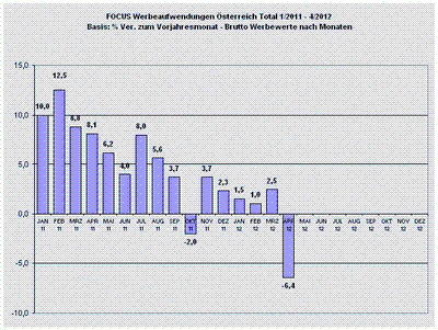 Focus - Werbebilanz April - Monatsentwicklung ab Jänner 2011 (c: focus mr)