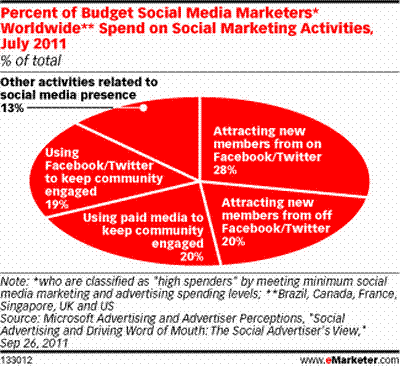 Social Media-Marketing - Spendings - Budget - Worldwide - eMarketer.com