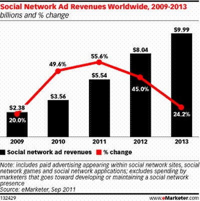 Social Networks - Werbeerlöse global - Prognose - eMarketer.com