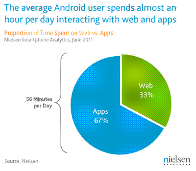 Nielsen SmartphoneAnalytics - Android-Nutzung von Apps vs. Web (c: nielsen.com)