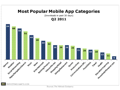Die populärsten App-Kategorien im 2. Quartal 2011 laut Nielsen