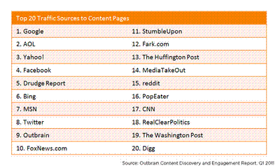 Outbrain - Top 20 Content-Zugangspunkte US