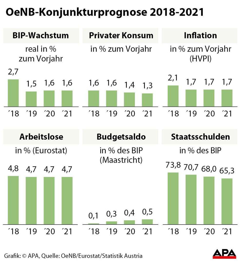 BIP-Wachstum in Österreich 2018 kleiner als gedacht