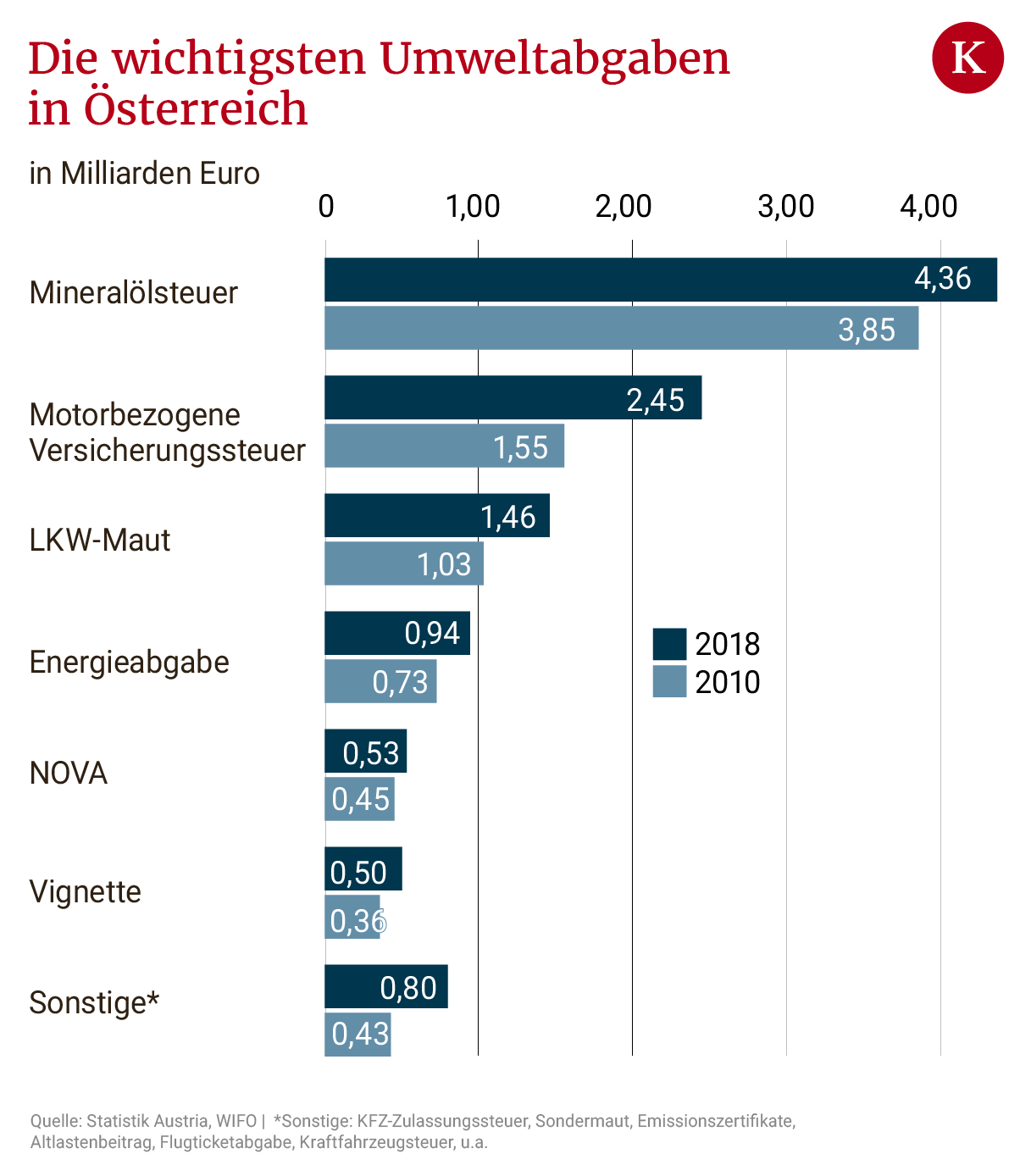 Co2 Steuern Gibt Es In Osterreich Schon Langst Heute Nachrichten