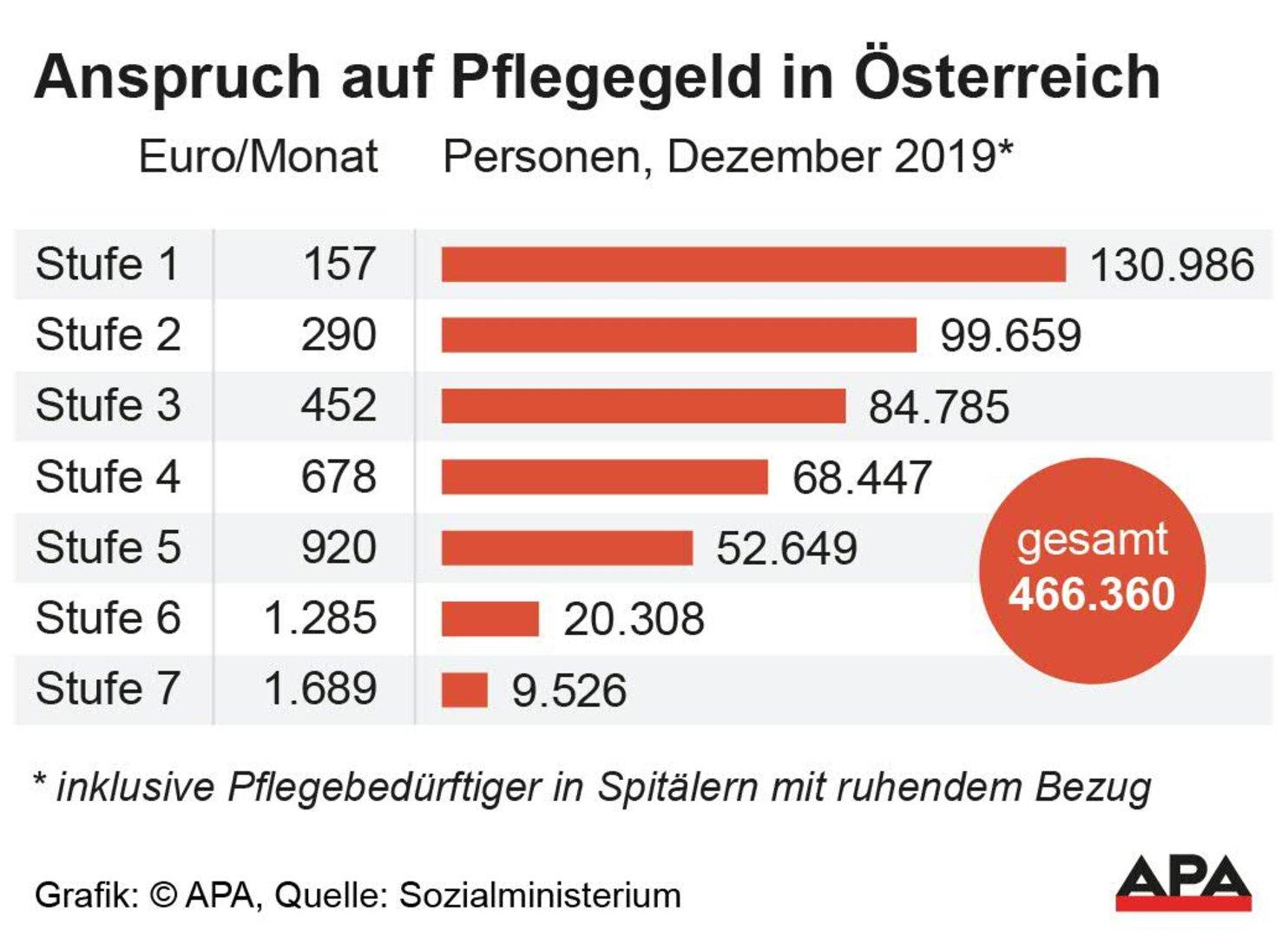 Anspruch auf Pflegegeld in Österreich