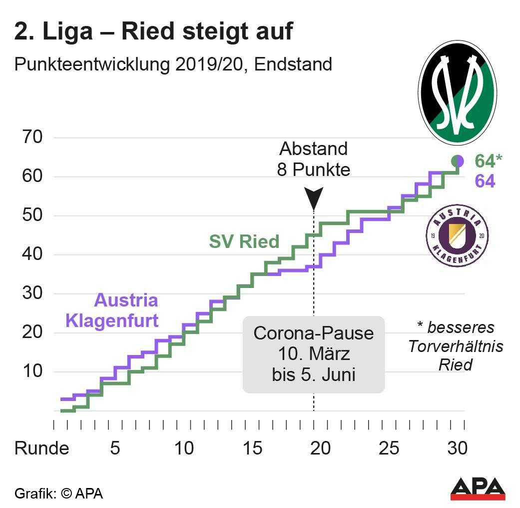 2. Liga Ried steigt auf 2. Liga Ried steigt auf