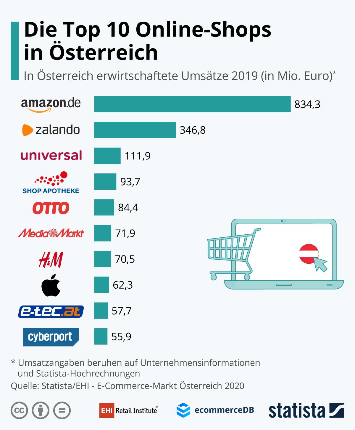 Die größten Web-Shops