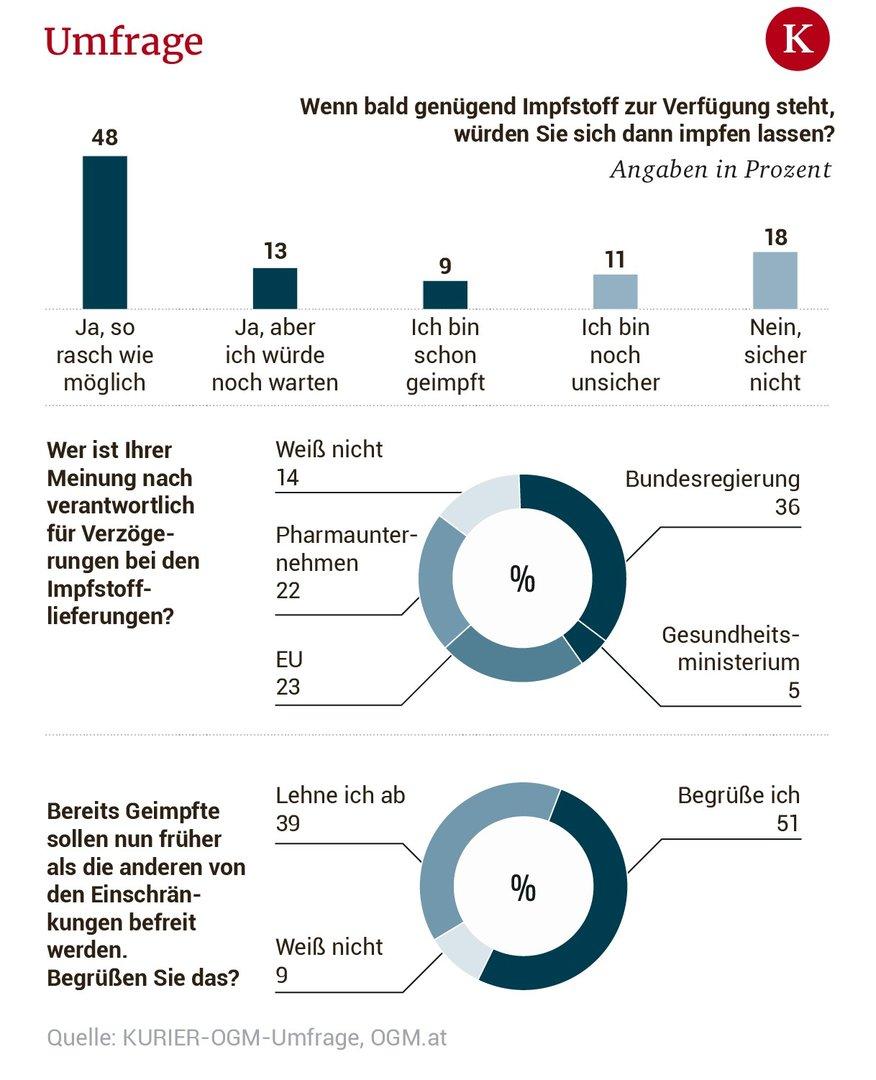 KURIER-OGM-Umfrage