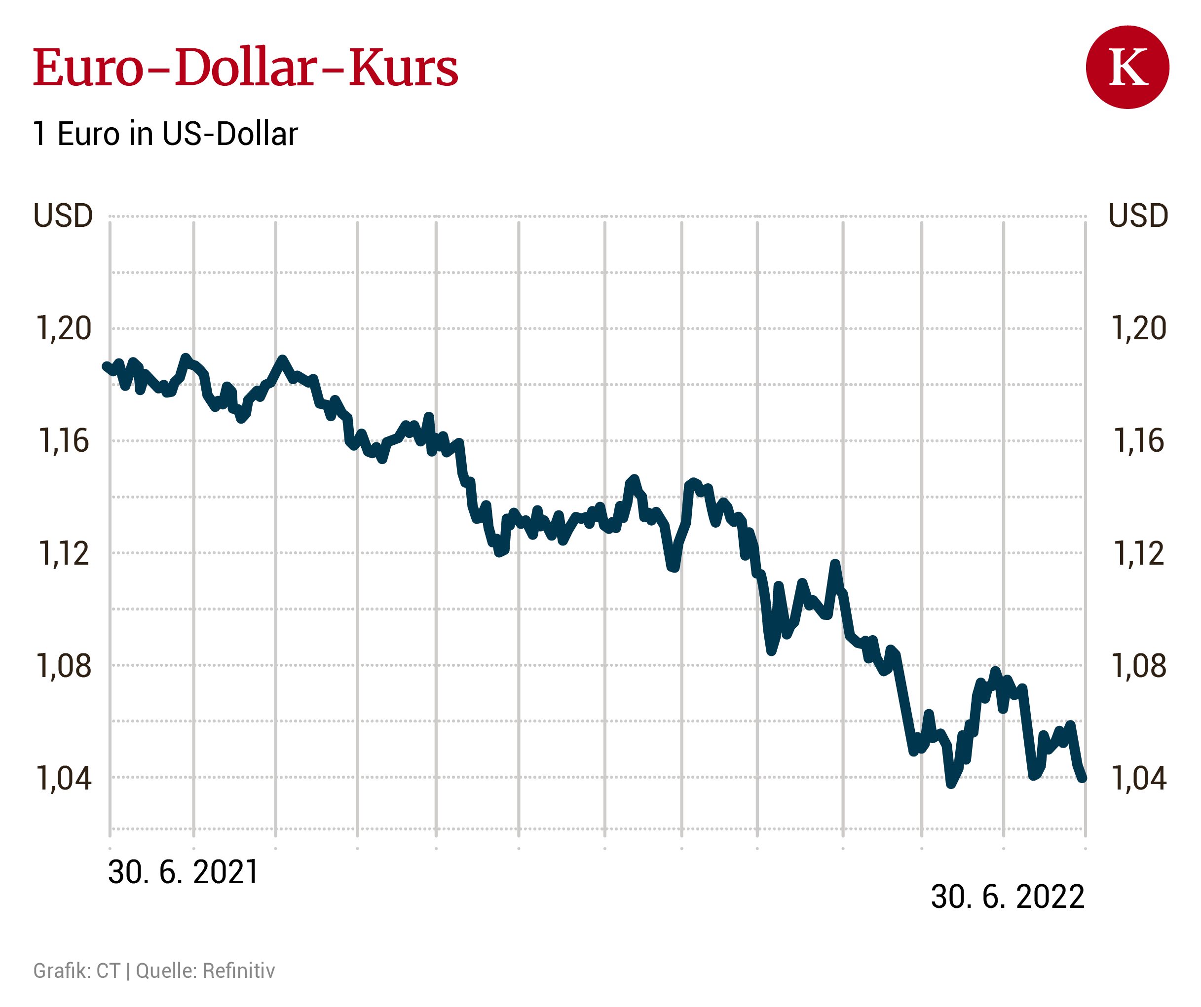 Schwacher Euro, starke Geschäfte
