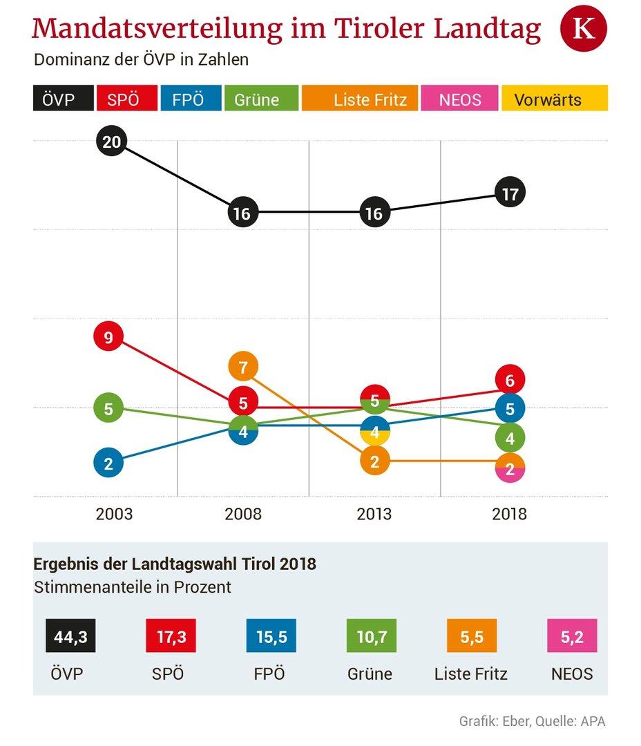 Tirol-Wahl: Mandate im Tiroler Landtag