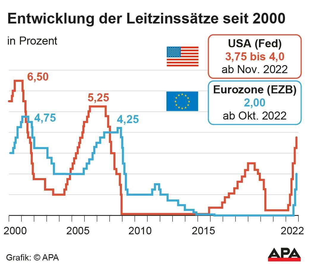 Entwicklung der Leitzinssätze seit 2000