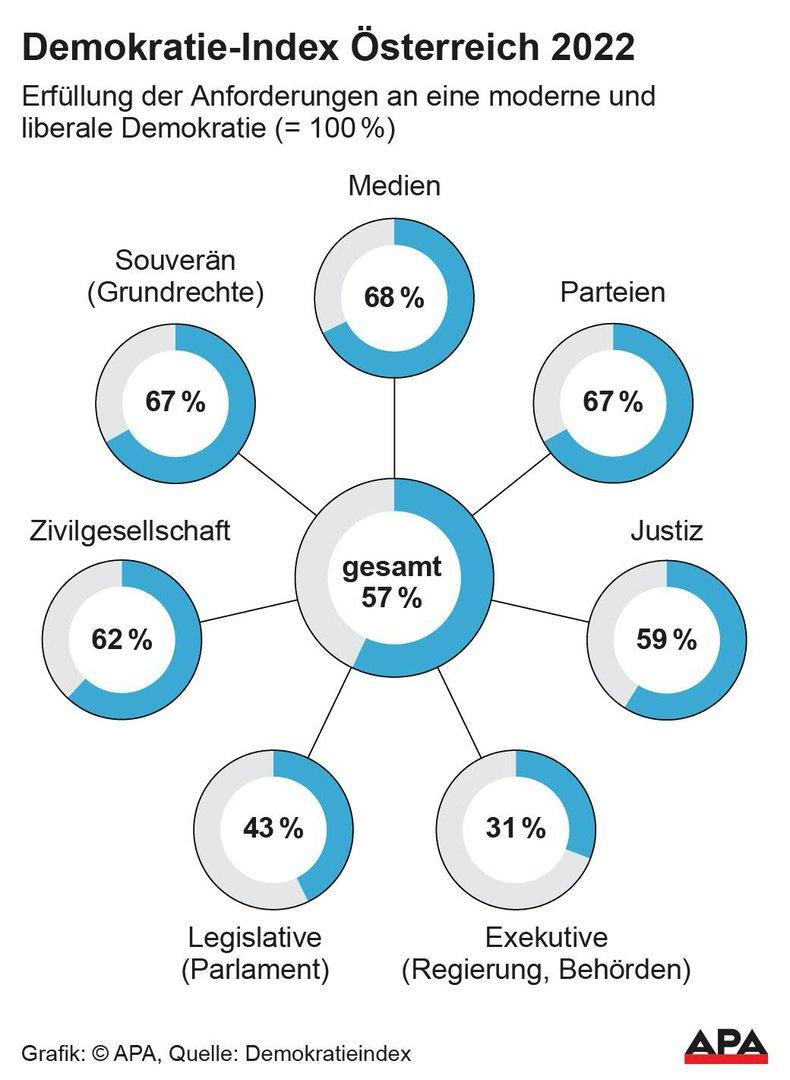 Demokratie-Index Österreich 2022