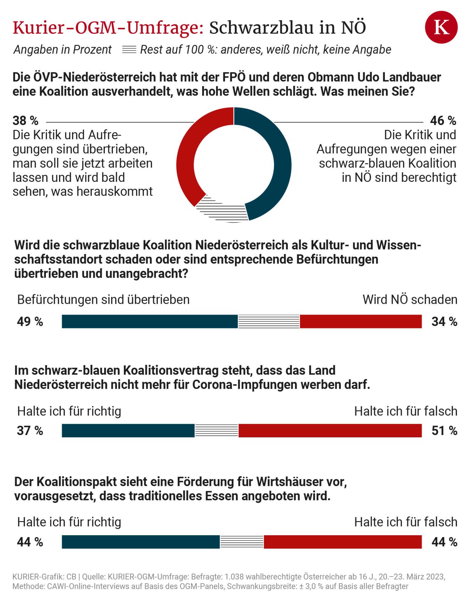 Kritik "berechtigt": Mehrheit auf Distanz zu Mikl-Leitner/Landbauer-Pakt