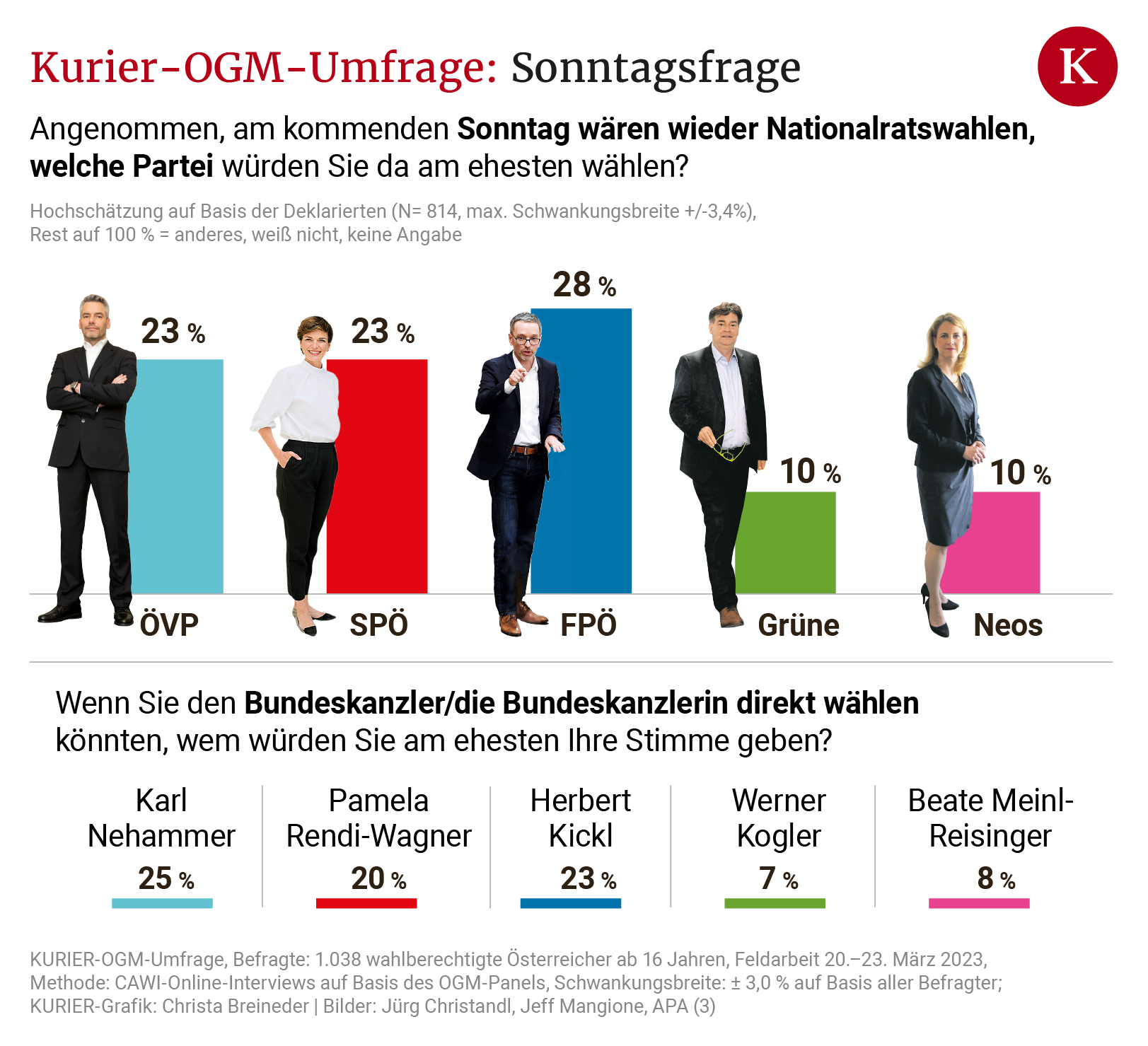 Neue Sonntagsfrage: FPÖ baut  Vorsprung aus, ÖVP zieht mit SPÖ gleich