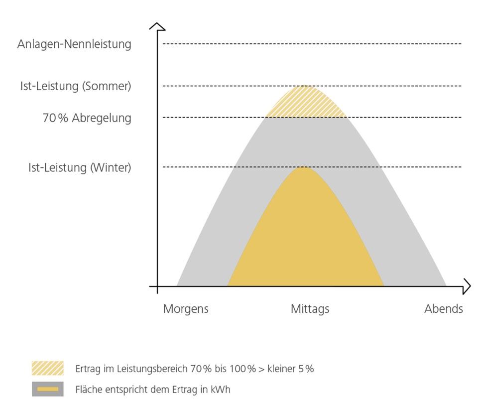 Der Nutzen einer Leistungsbegrenzung von PV-Anlagen auf 70 Prozent: Weniger Belastung für das Stromnetz