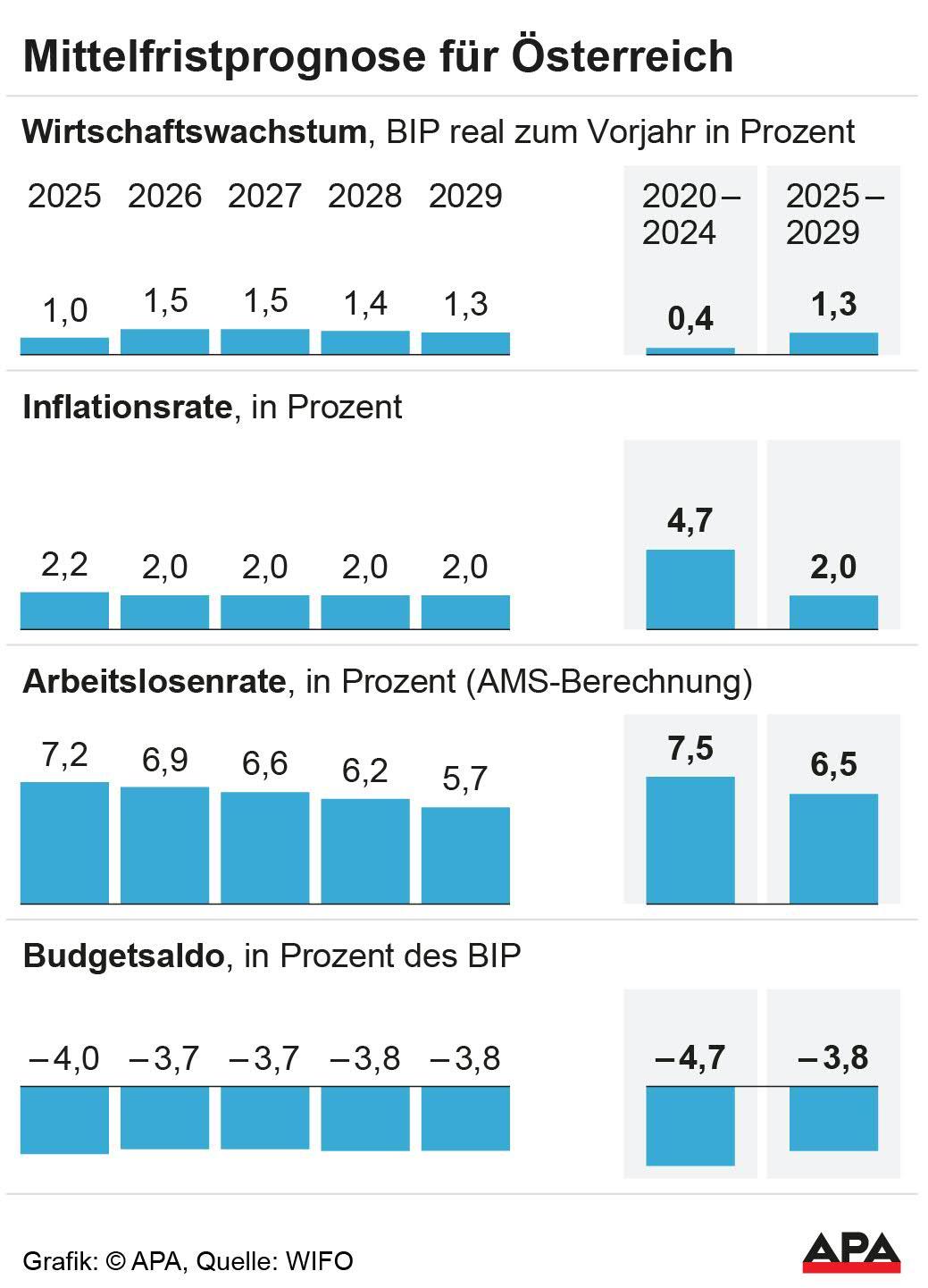 Mittelfristprognose für Österreich