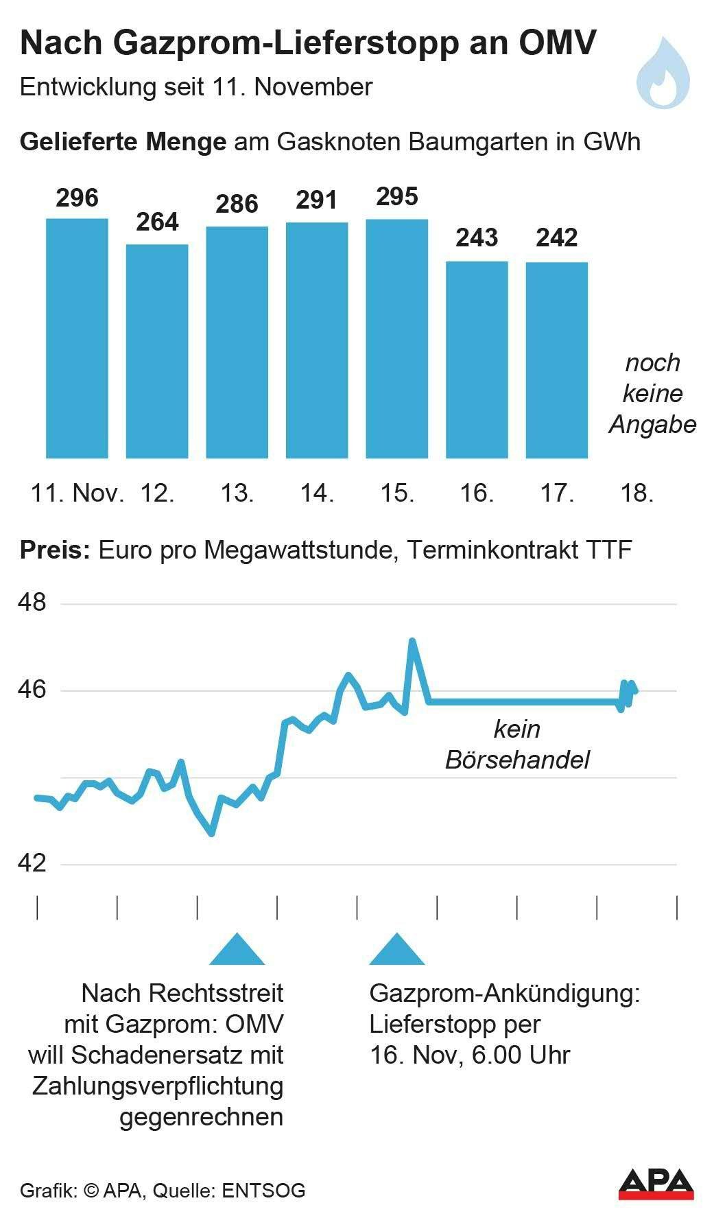 Liefermengen und Gaspreis nach Gazprom-Lieferstopp an OMV