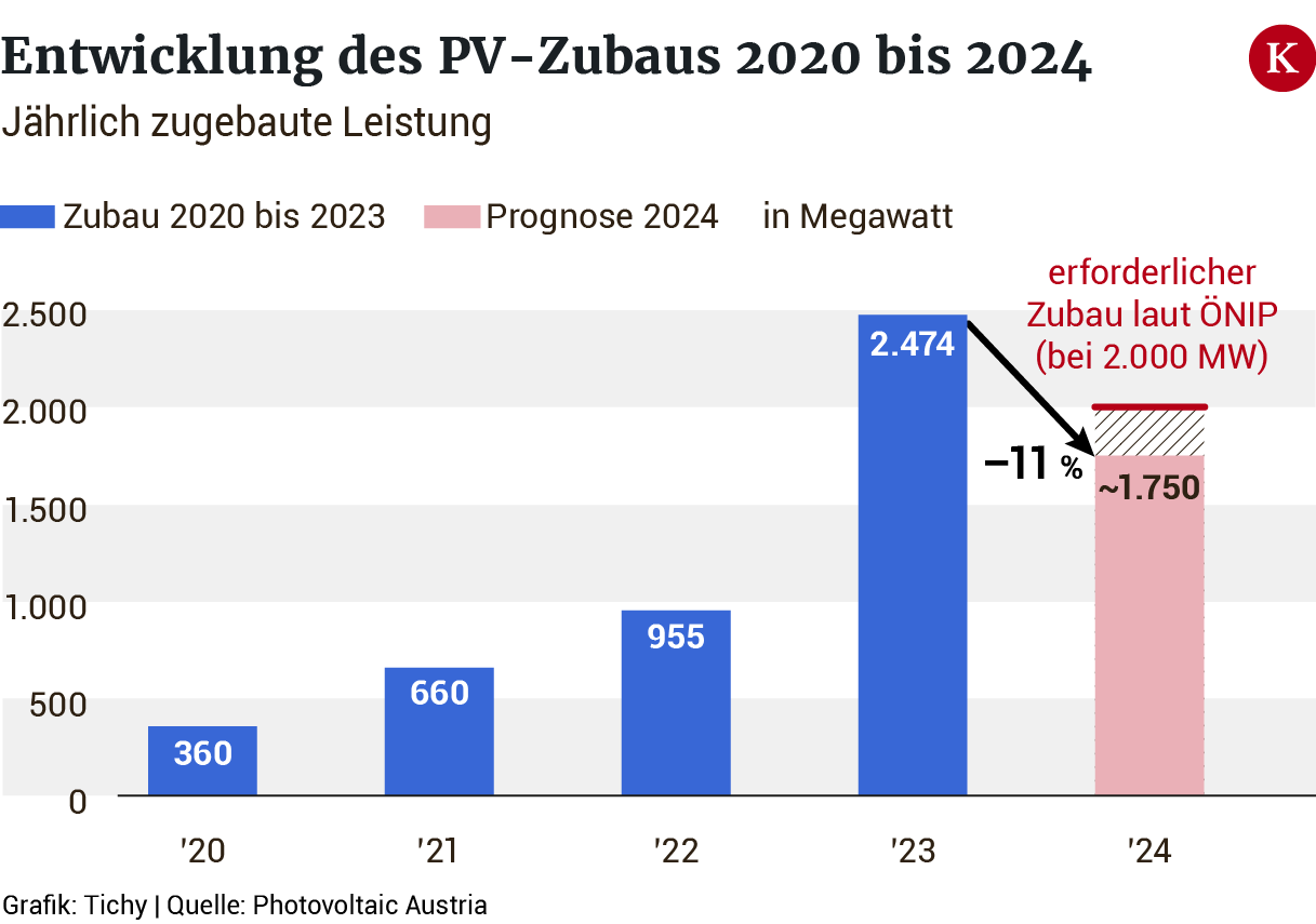 Ausbau der Photovoltaik in Österreich im Jahresvergleich