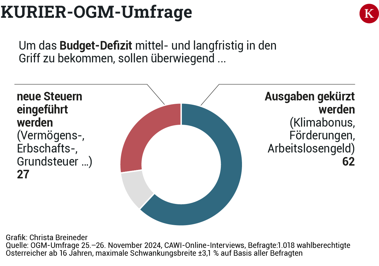 KURIER-OGM-Umfrage: 62 Prozent wollen Staatsausgaben kürzen