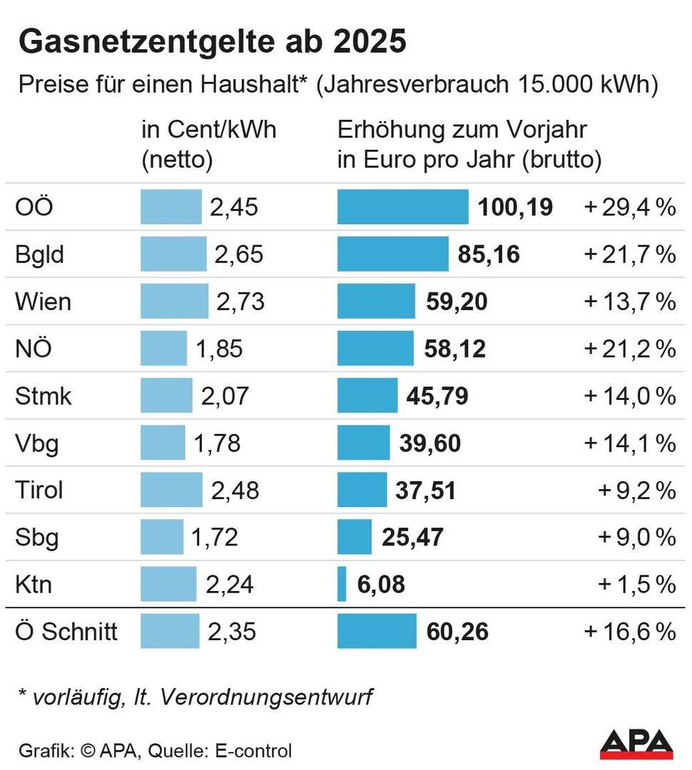 Die Gasnetzentgelte in Österreich 2025: Wien liegt voran, Oberösterreich hat die größte Steigerung