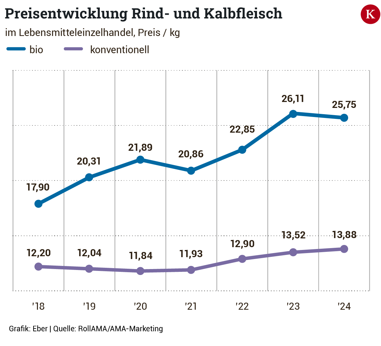 Warum Rindfleisch aus Österreich im Supermarkt so teuer geworden ist